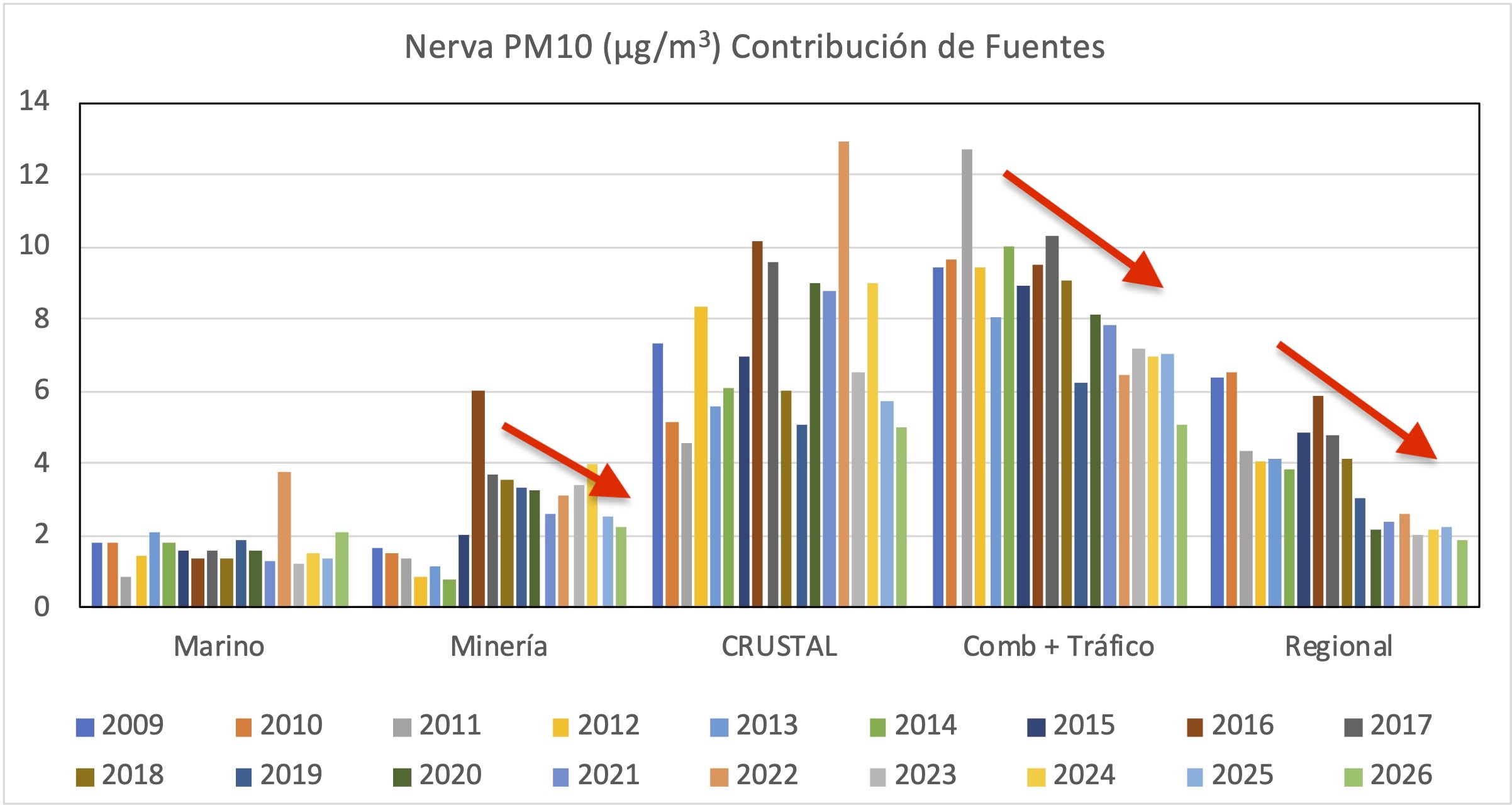 Evolución en la contribución de fuentes